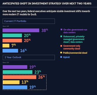 FedScoop report on federal cloud readiness