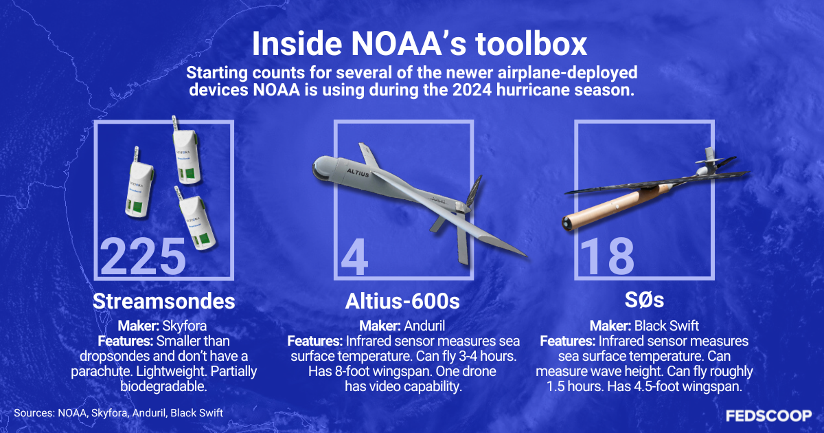 An info graphic is titled "inside NOAA's toolbox" and shows cutout pictures of the streamsondes, the Altius-600, and the S&Oslash;. NOAA began the 2024 hurricane season with 225 streamsondes, 4 Altius-600s, and 18 S&Oslash;s.